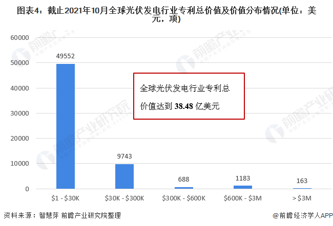 圖表4：截止2021年10月全球光伏發(fā)電行業(yè)專利總價(jià)值及價(jià)值分布情況(單位：美元，項(xiàng))