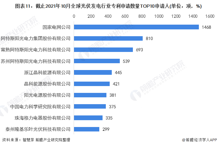 圖表11：截止2021年10月全球光伏發(fā)電行業(yè)專利申請(qǐng)數(shù)量TOP10申請(qǐng)人(單位：項(xiàng)，%)