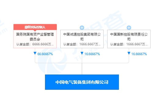列央企第93位的中國電氣裝備集團注冊資金僅1億元 你怎么看？