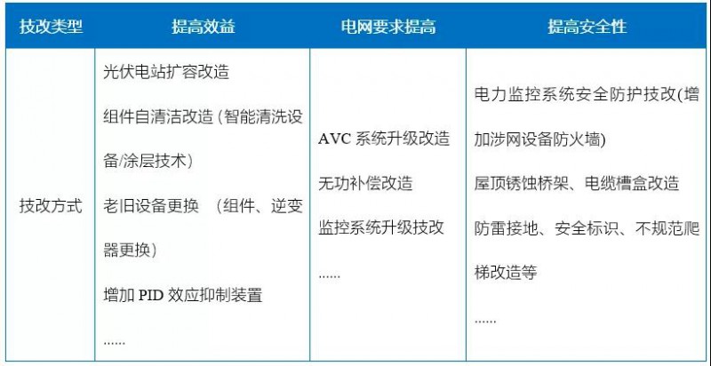 新能源滲透率提高，光伏電站迎來技改爆發(fā)期！