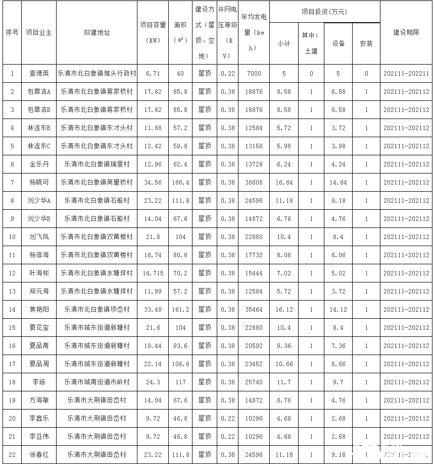 78戶，總裝機容量1483.69kW！浙江樂清市發(fā)改局發(fā)布2021年第二十三批居民家庭屋頂分布式光伏發(fā)電項目備案通知