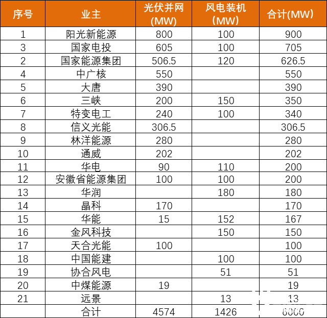 安徽能源局發(fā)布6GW風(fēng)、光項(xiàng)目優(yōu)選名單：陽光新能源、國家電投、國家能源集團(tuán)領(lǐng)銜
