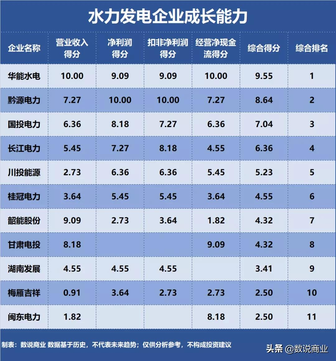 長江電力、華能水電、國投電力…誰是成長能力最強的水力發(fā)電企業(yè)