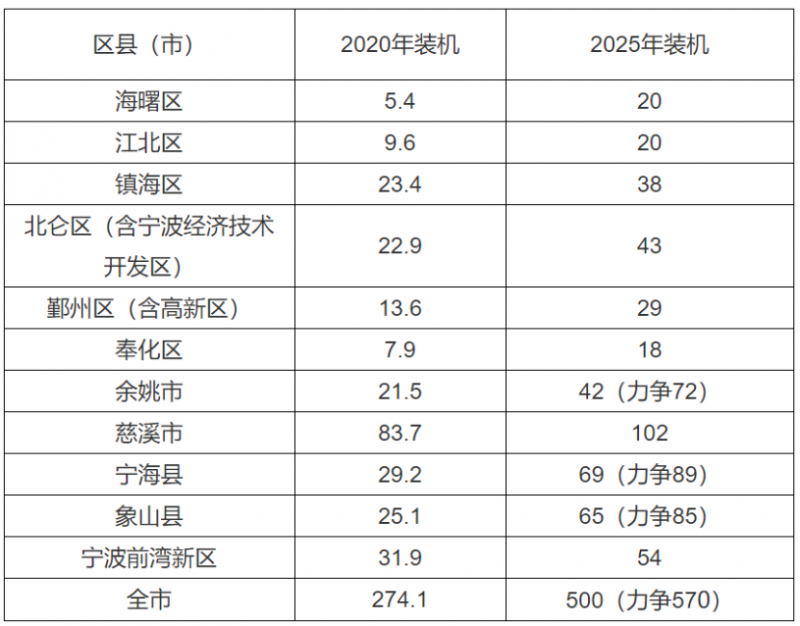 0.2元/度、0.45元/度！浙江寧波、平湖發(fā)布光伏補(bǔ)貼政策！