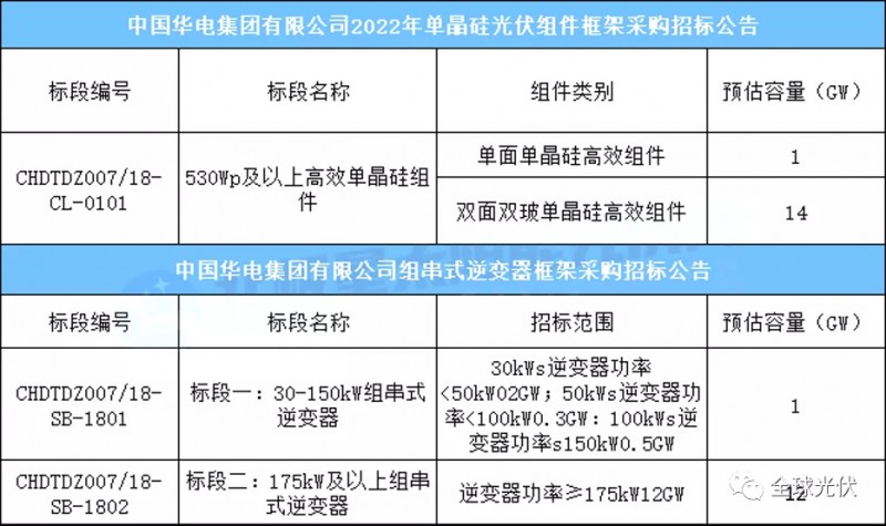 15GW組件+13GW逆變器，華電集團(tuán)光伏項(xiàng)目招標(biāo)公告