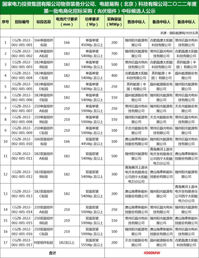 國(guó)家電投組件/逆變器集采中標(biāo)候選人：華為、特變、愛(ài)士惟、天合、晶澳等企業(yè)入圍?。?022年）