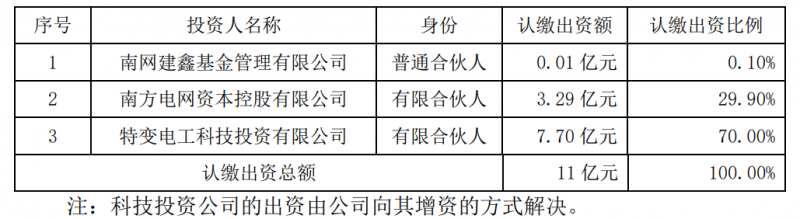 特變電工斥資7.7億元與南網(wǎng)資本、南網(wǎng)建鑫設(shè)立雙碳綠能基金