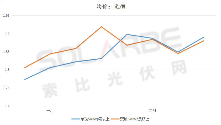 單面540W+均價(jià)1.83元、雙玻1.86元，開年35GW組件中標(biāo)一覽！
