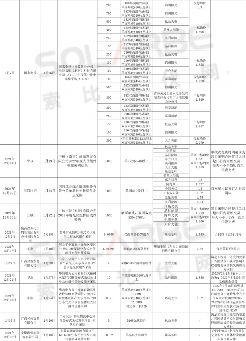 單面540W+均價1.83元、雙玻1.86元，開年35GW組件中標一覽！