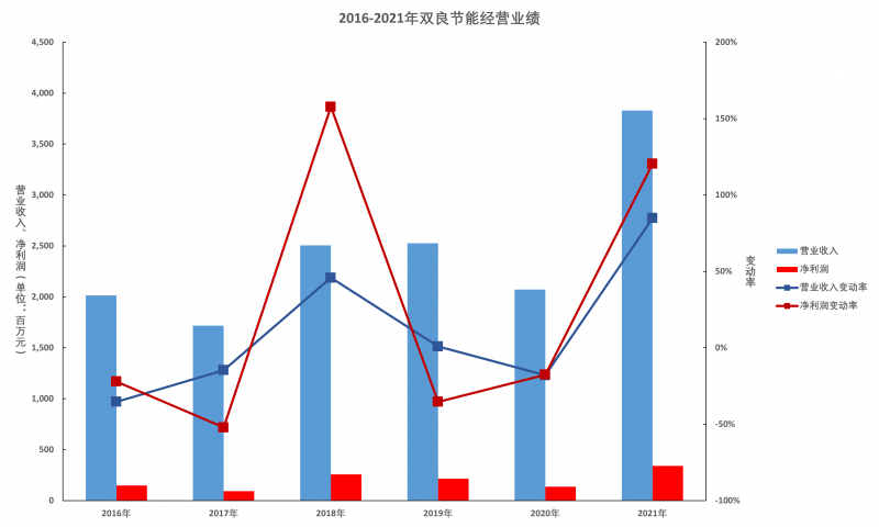 雙良節(jié)能年報(bào)解讀：多晶硅還原爐業(yè)務(wù)仍有顯著增長(zhǎng)空間，硅片產(chǎn)能達(dá)產(chǎn)后營(yíng)收將超百億
