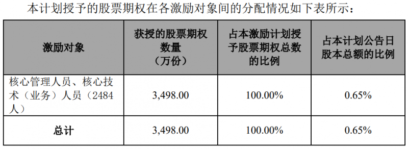 隆基股份發(fā)布股權(quán)激勵計劃，目標2024年營收超1500億