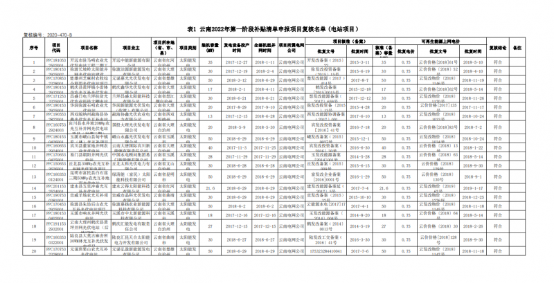 光伏640MW！云南電網(wǎng)2022年第一階段補(bǔ)貼清單公布