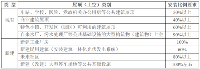 2025年光伏建設(shè)1.5GW，屋頂光伏補貼0.1元/度！浙江瑞安公開征求全面推進(jìn)清潔能源發(fā)展意見