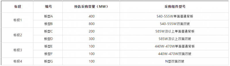 2GW！華能集團開啟2022年第一批組件集采