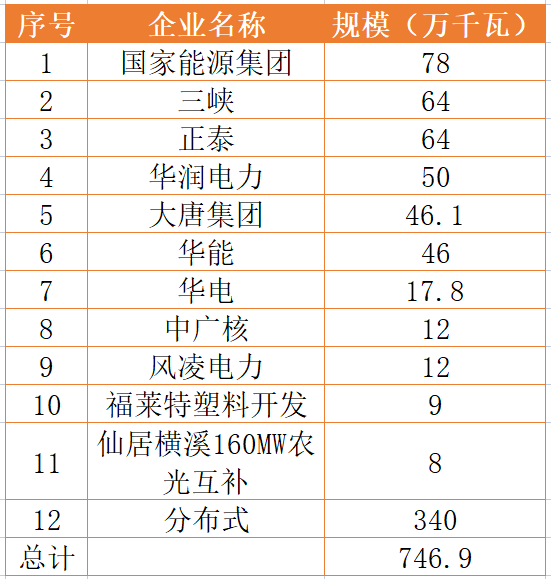 國家能源集團、三峽、正泰領(lǐng)銜！浙江公布7.46GW重點光伏項目清單