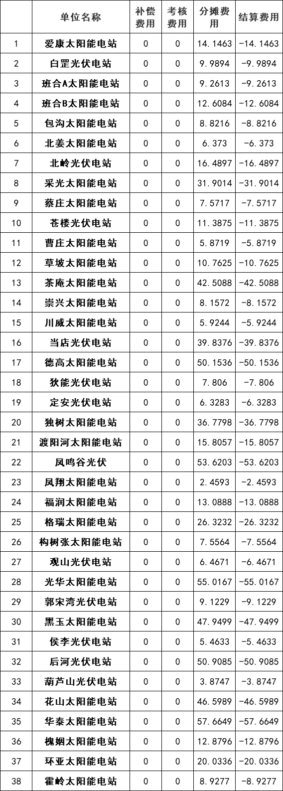 涉及光伏電站120個(gè)！河南公布2022年2月電力調(diào)峰輔助服務(wù)交易結(jié)算情況通知