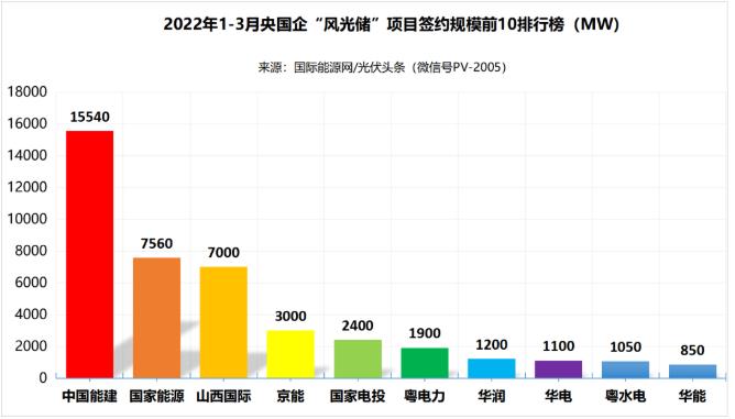一季度69.29GW“風(fēng)光儲(chǔ)”項(xiàng)目：央國(guó)企占61.32%、中國(guó)能建、國(guó)家能源集團(tuán)領(lǐng)跑! (詳見文內(nèi))