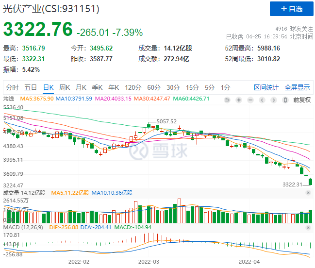創(chuàng)造歷史！光伏板塊單日暴跌7.39%！