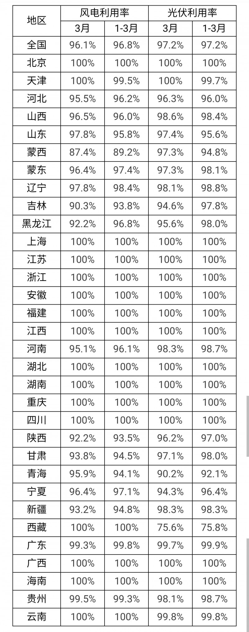 3月光伏利用率97.2%！河北、吉林、青海等地低于全國(guó)平均水平！