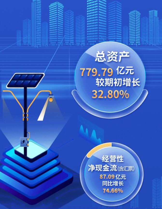 中環(huán)股份2021年度及2022年一季度報告：2022年Q1營收133.68億，同比增長79.13%！