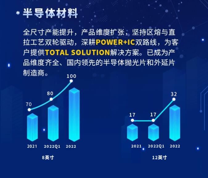 中環(huán)股份2021年度及2022年一季度報告：2022年Q1營收133.68億，同比增長79.13%！