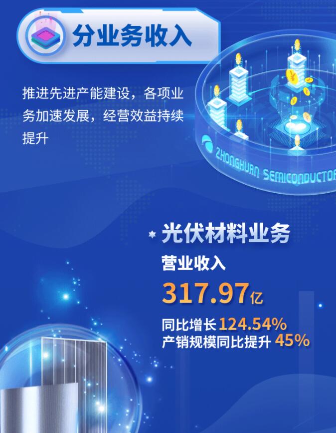 中環(huán)股份2021年度及2022年一季度報告：2022年Q1營收133.68億，同比增長79.13%！