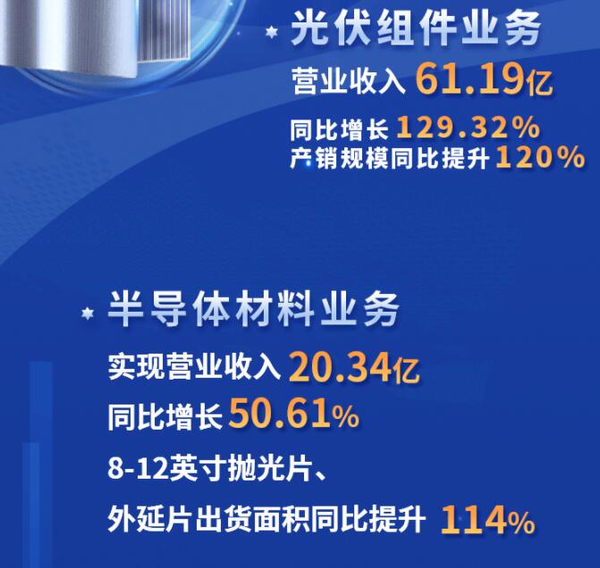 中環(huán)股份2021年度及2022年一季度報告：2022年Q1營收133.68億，同比增長79.13%！