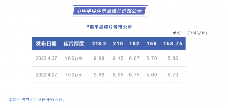 中環(huán)半導(dǎo)體單晶硅片價(jià)格公布：218.2每片9.88元，210每片9.15元！