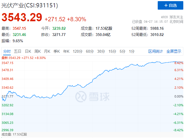 刺激！光伏板塊單日暴跌7.39%后，又單日暴漲8.3%！