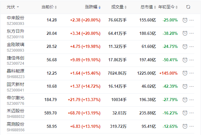 刺激！光伏板塊單日暴跌7.39%后，又單日暴漲8.3%！