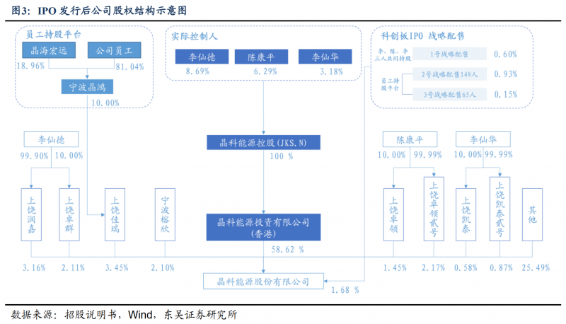 【深度】晶科能源：技術(shù)布局追星趕月，渠道品牌厚積薄發(fā)