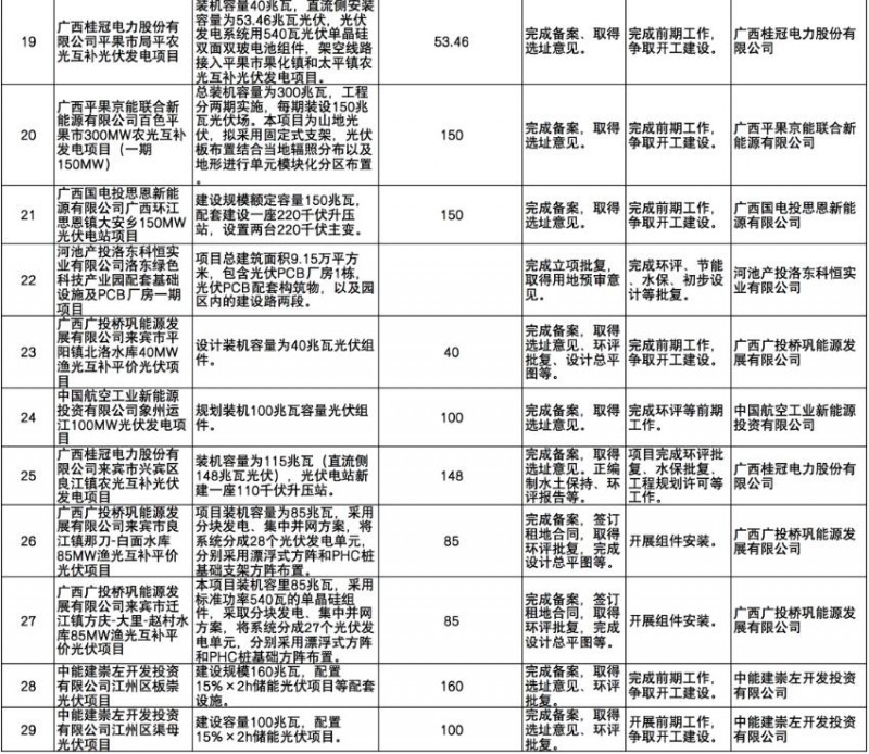 國家能源集團(tuán)、信義、大唐領(lǐng)銜！廣西公布4GW光伏重大項目名單