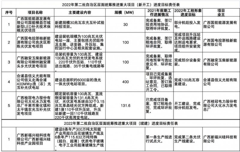 國家能源集團(tuán)、信義、大唐領(lǐng)銜！廣西公布4GW光伏重大項目名單