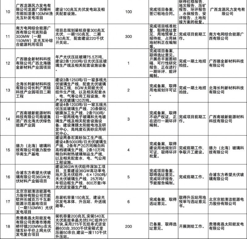 國家能源集團(tuán)、信義、大唐領(lǐng)銜！廣西公布4GW光伏重大項目名單