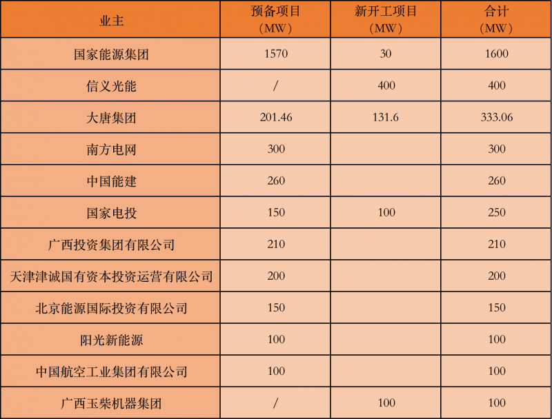國(guó)家能源集團(tuán)、信義、大唐領(lǐng)銜！廣西公布4GW光伏重大項(xiàng)目名單