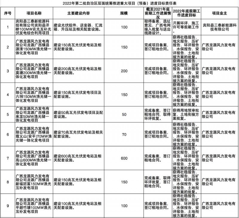 國家能源集團(tuán)、信義、大唐領(lǐng)銜！廣西公布4GW光伏重大項目名單
