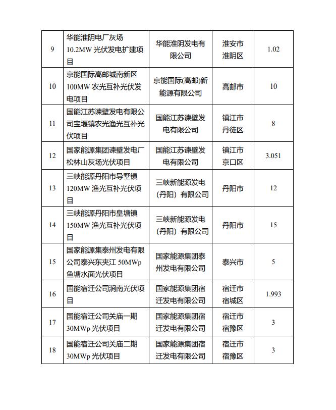 1622.44MW！江蘇省公布2022年第一批光伏市場(chǎng)化并網(wǎng)項(xiàng)目名單