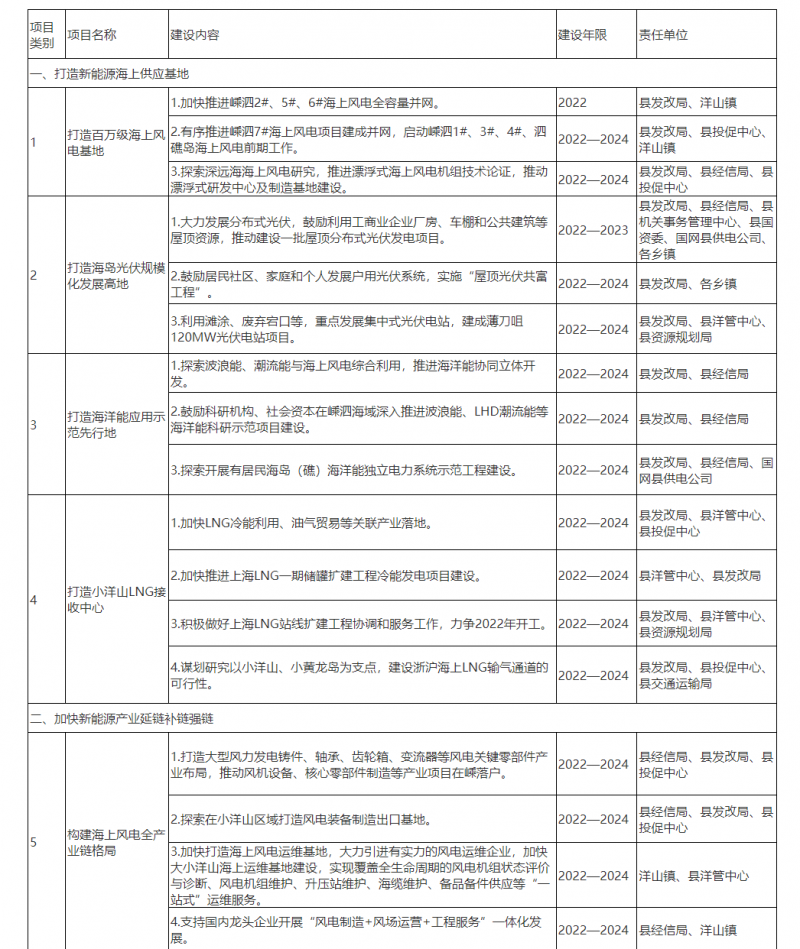 光伏150MW！浙江嵊泗發(fā)布新能源產(chǎn)業(yè)高質(zhì)量發(fā)展三年行動(dòng)計(jì)劃（2022—2024年）