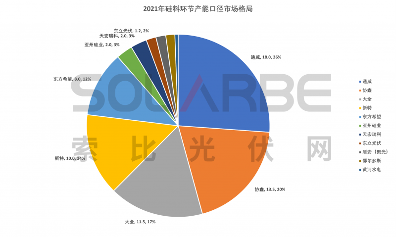 硅料環(huán)節(jié)分析：2022年將再迎“量?jī)r(jià)齊升”，頭部企業(yè)成本優(yōu)勢(shì)顯著
