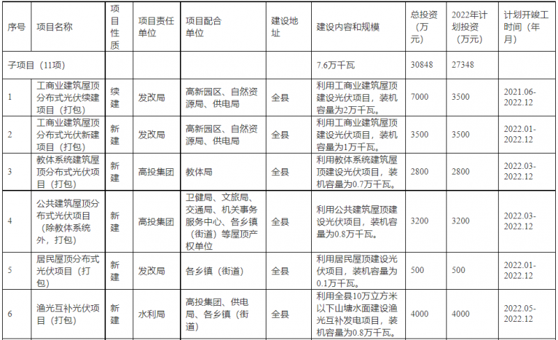 浙江新昌：大力推進(jìn)工商業(yè)建筑屋頂光伏，全縣現(xiàn)有黨政機(jī)關(guān)、事業(yè)單位等公共建筑屋頂實(shí)現(xiàn)100%安裝