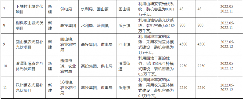 浙江新昌：大力推進(jìn)工商業(yè)建筑屋頂光伏，全縣現(xiàn)有黨政機(jī)關(guān)、事業(yè)單位等公共建筑屋頂實(shí)現(xiàn)100%安裝