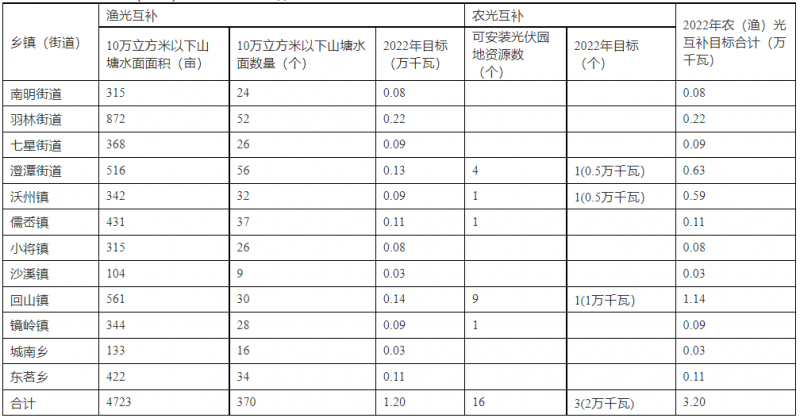 浙江新昌：大力推進(jìn)工商業(yè)建筑屋頂光伏，全縣現(xiàn)有黨政機(jī)關(guān)、事業(yè)單位等公共建筑屋頂實(shí)現(xiàn)100%安裝