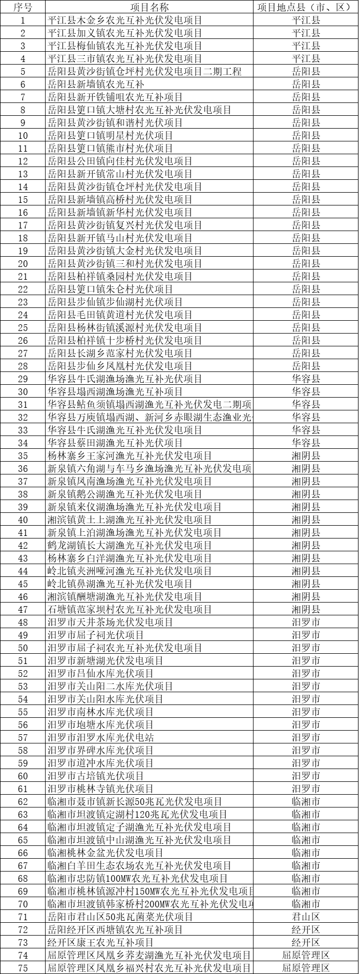 總裝機(jī)規(guī)模6415MW！湖南岳陽市公布75個集中式光伏名單