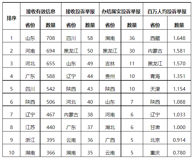 分布式光伏項(xiàng)目上網(wǎng)電費(fèi)結(jié)算、補(bǔ)貼轉(zhuǎn)付不及時(shí)是主要問題！4月12398能源監(jiān)管熱線投訴舉報(bào)處理情況通報(bào)