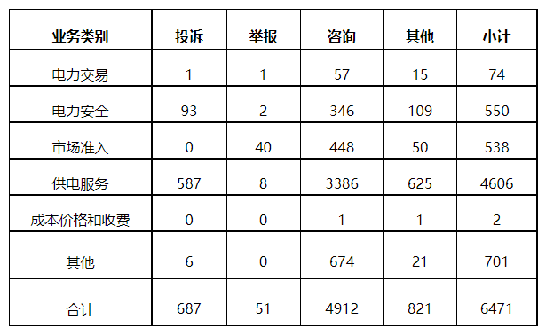 分布式光伏項(xiàng)目上網(wǎng)電費(fèi)結(jié)算、補(bǔ)貼轉(zhuǎn)付不及時(shí)是主要問題！4月12398能源監(jiān)管熱線投訴舉報(bào)處理情況通報(bào)