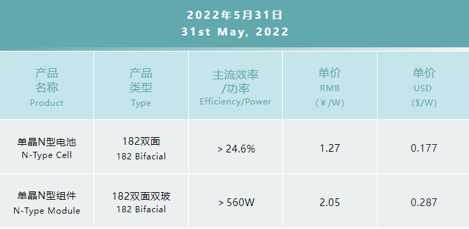 一道N型產(chǎn)品價(jià)格公布：182雙面電池1.27元/W，182雙面雙玻組件2.05元/W