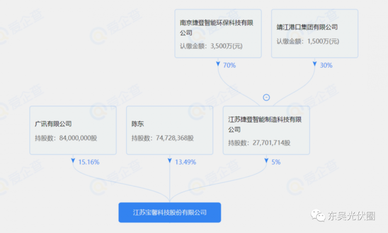 總投資約127.2億！捷登智能、寶馨科技18GW異質(zhì)結(jié)電池+8GW組件項(xiàng)目落戶懷遠(yuǎn)