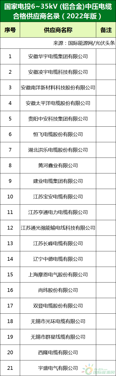 新增53家光伏企業(yè)！2022國(guó)家電投供應(yīng)商名錄完整名單