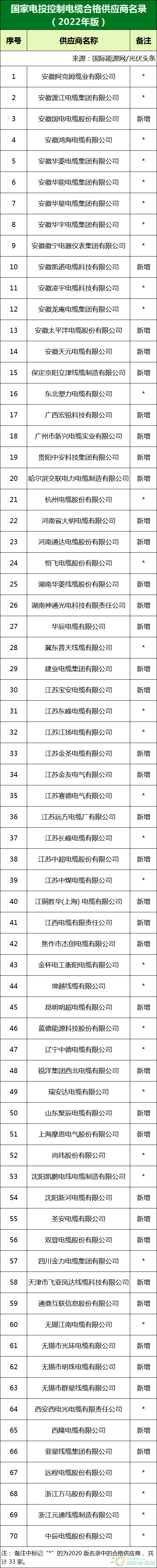 新增53家光伏企業(yè)！2022國(guó)家電投供應(yīng)商名錄完整名單