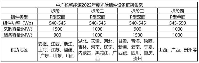 解析中廣核8.8GW組件開標結(jié)果：價格分化明顯，未來形勢難測！